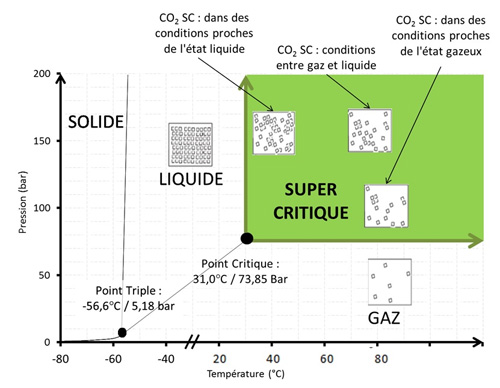 Schéma technologie co2 supercritique