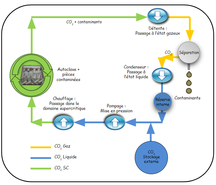 DenseFluidDegreasing_machine_ciclo limpieza Diagrama del proceso de limpieza con CO2 supercrítico para máquinas de limpieza Dense Fluid Degreasing