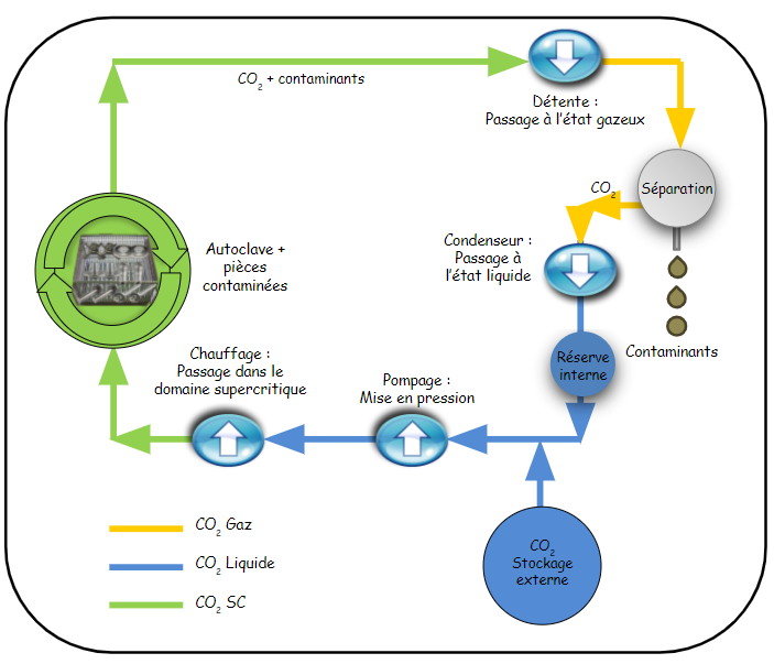 Diagram of the supercritical CO2 cleaning process for Dense Fluid Degreasing machines