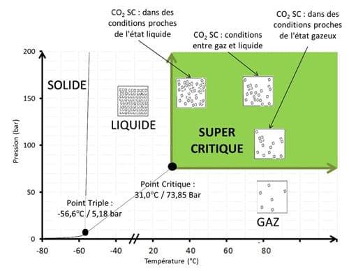 Diagrama de la tecnología del CO2 supercrítico